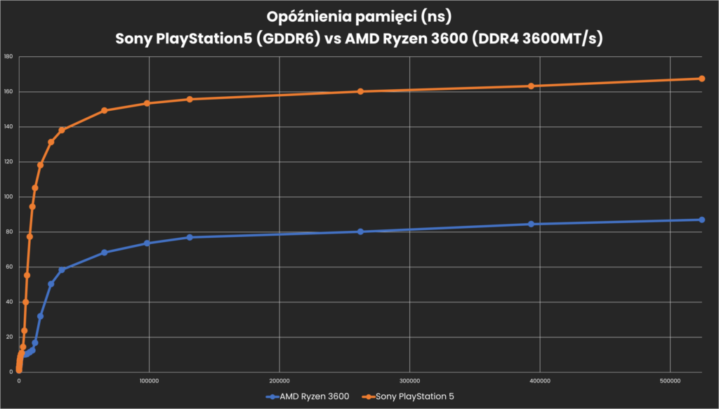 Wykres opóźnień pamięci DDR4 3600MT/s vs pamięci GDDR6 z PlayStation 5